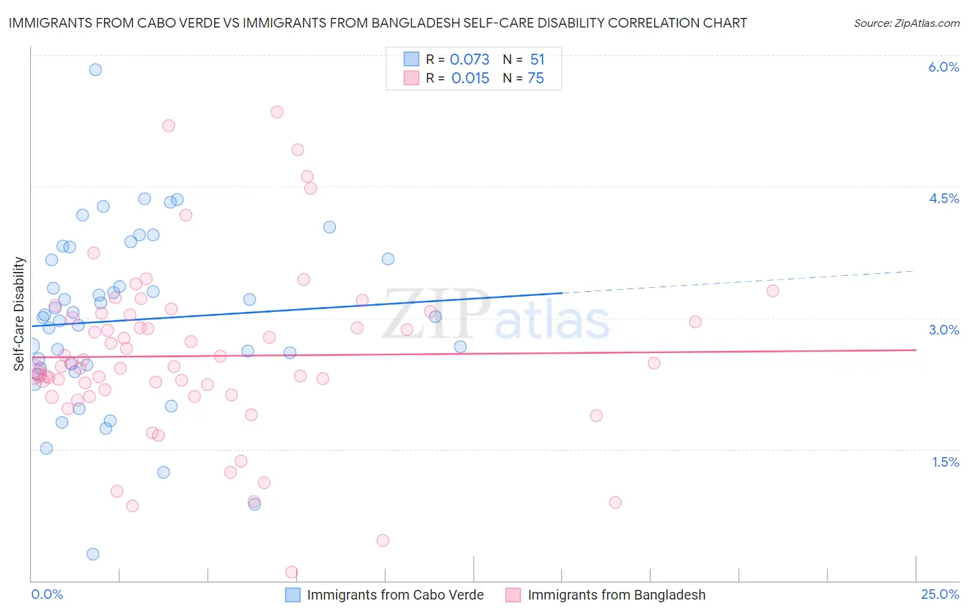 Immigrants from Cabo Verde vs Immigrants from Bangladesh Self-Care Disability