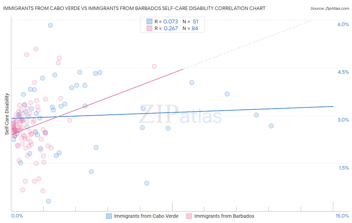 Immigrants from Cabo Verde vs Immigrants from Barbados Self-Care Disability