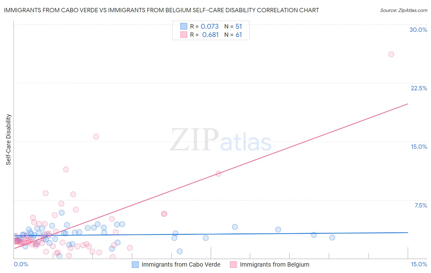 Immigrants from Cabo Verde vs Immigrants from Belgium Self-Care Disability