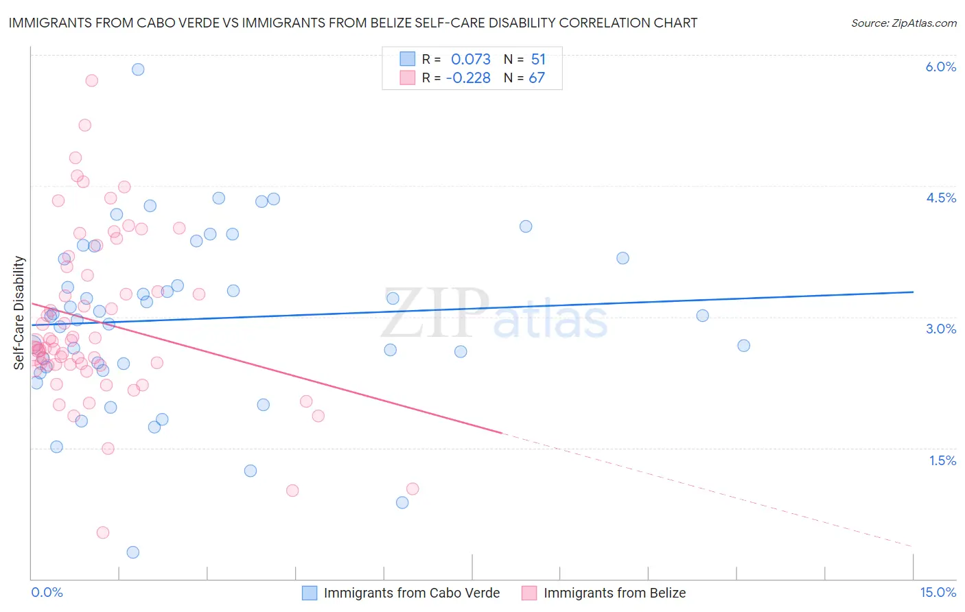Immigrants from Cabo Verde vs Immigrants from Belize Self-Care Disability