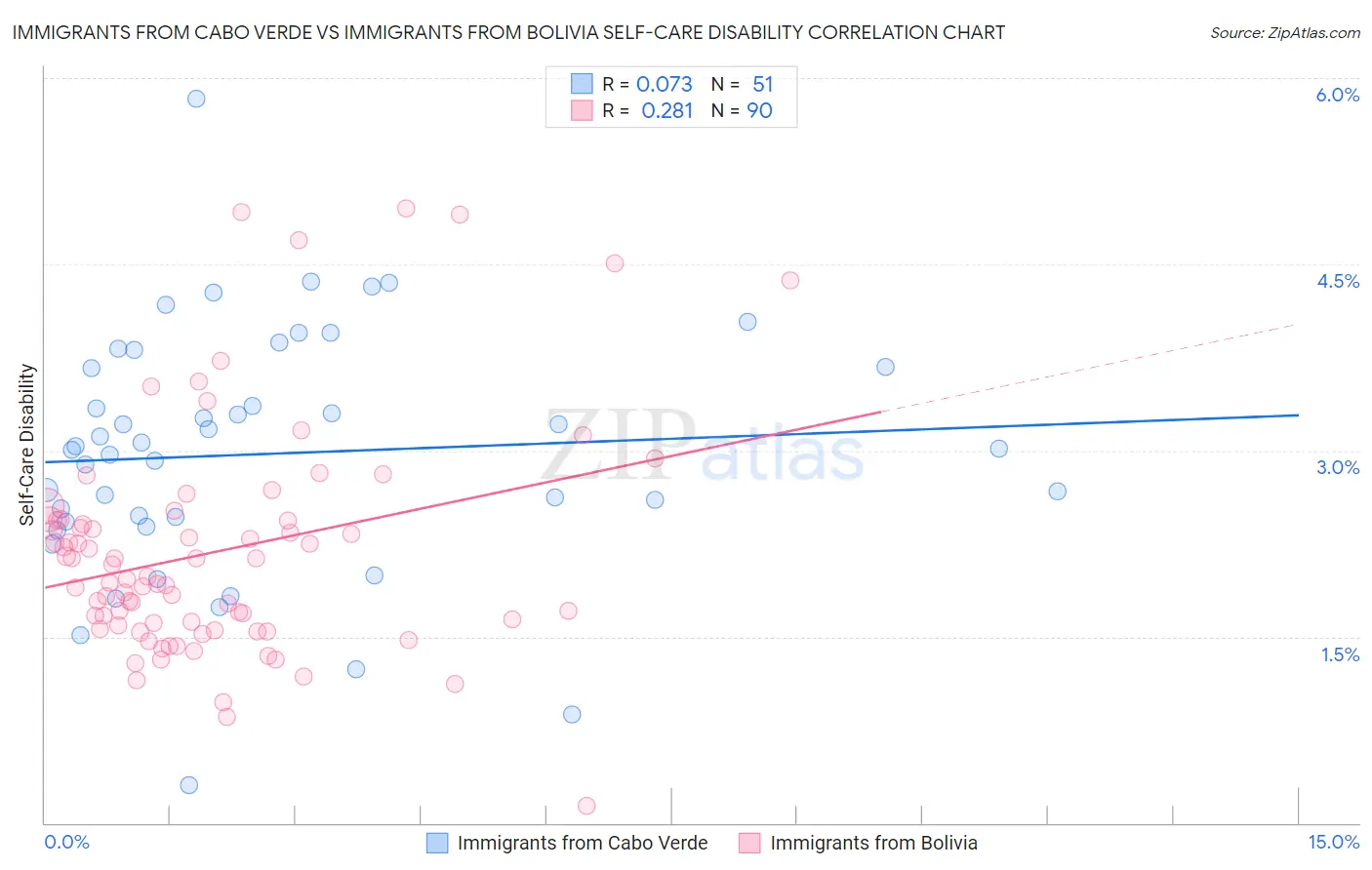 Immigrants from Cabo Verde vs Immigrants from Bolivia Self-Care Disability