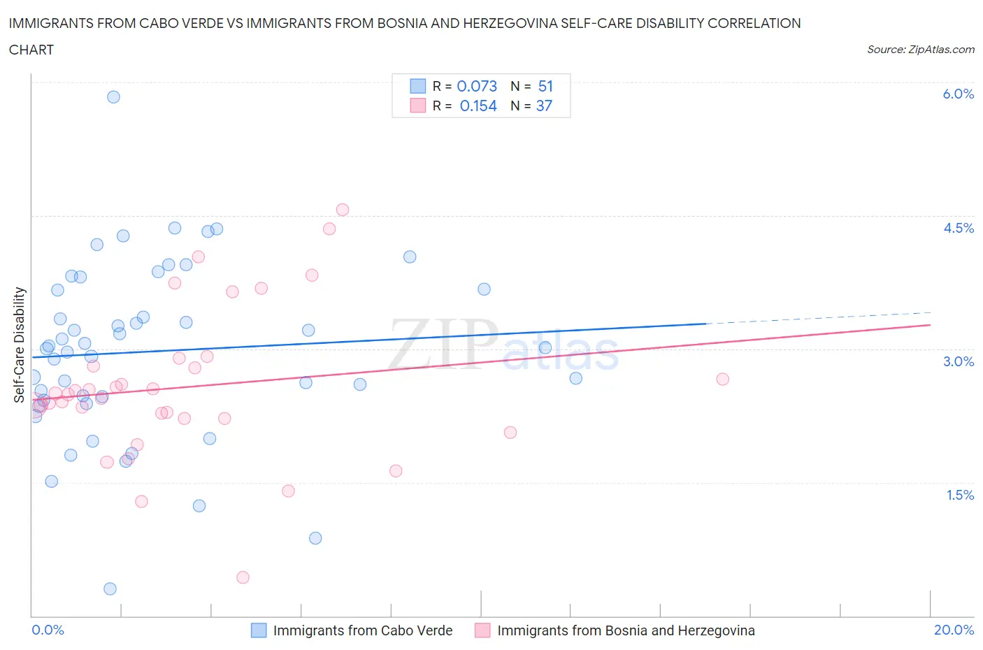 Immigrants from Cabo Verde vs Immigrants from Bosnia and Herzegovina Self-Care Disability
