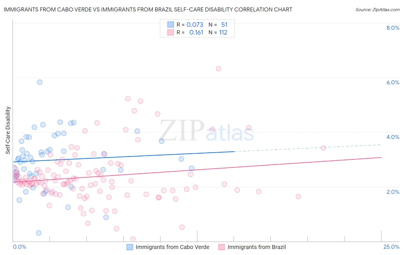 Immigrants from Cabo Verde vs Immigrants from Brazil Self-Care Disability