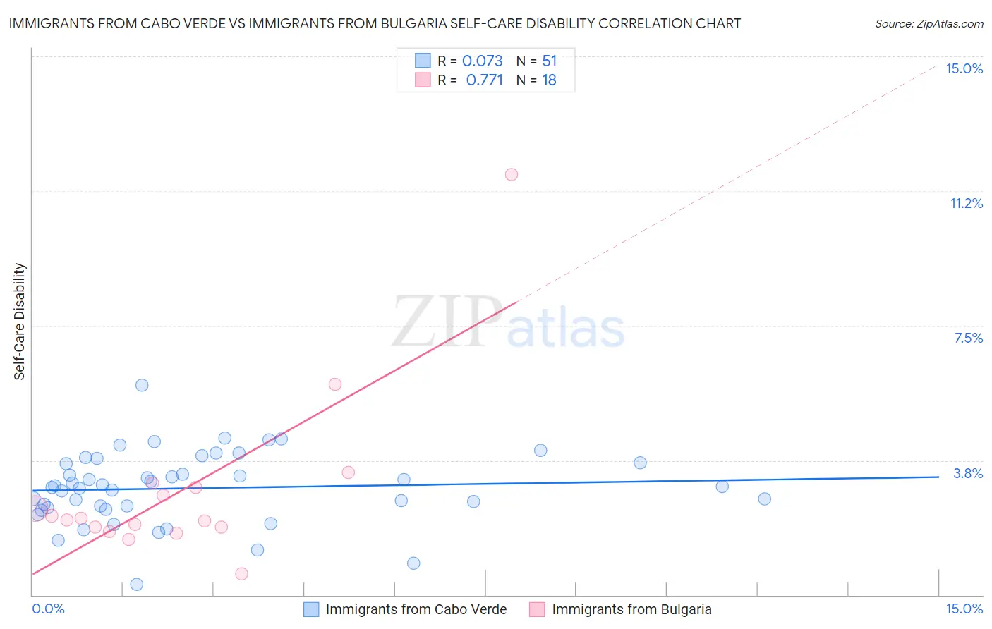 Immigrants from Cabo Verde vs Immigrants from Bulgaria Self-Care Disability