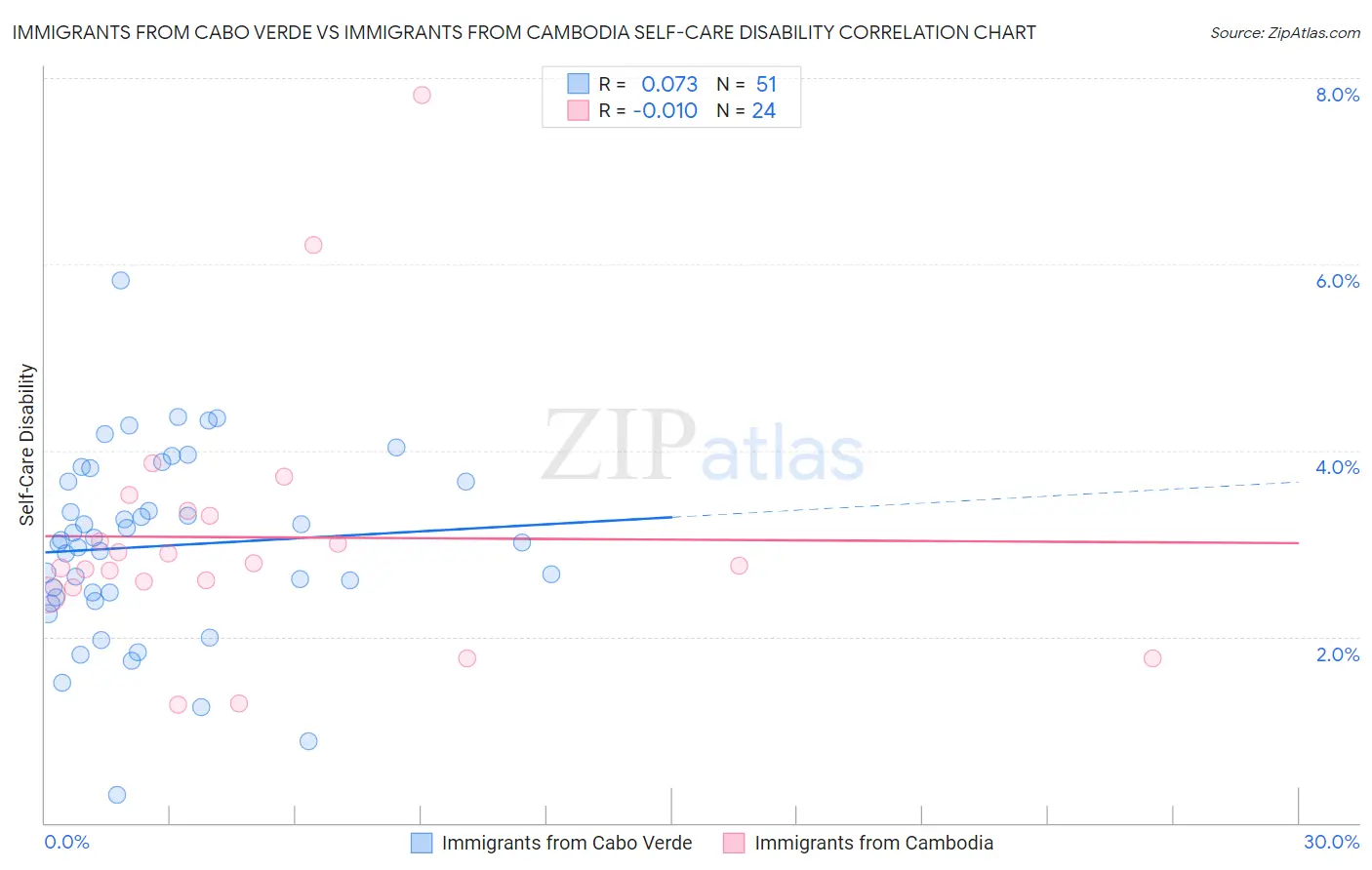 Immigrants from Cabo Verde vs Immigrants from Cambodia Self-Care Disability