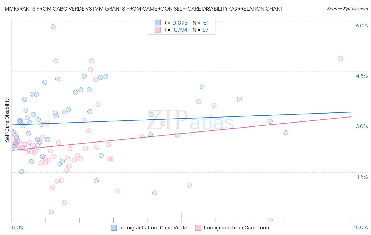 Immigrants from Cabo Verde vs Immigrants from Cameroon Self-Care Disability