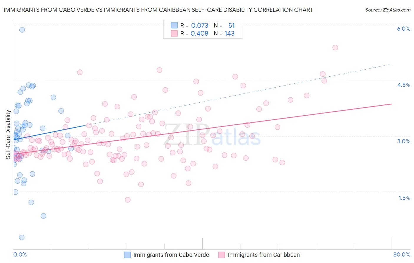 Immigrants from Cabo Verde vs Immigrants from Caribbean Self-Care Disability