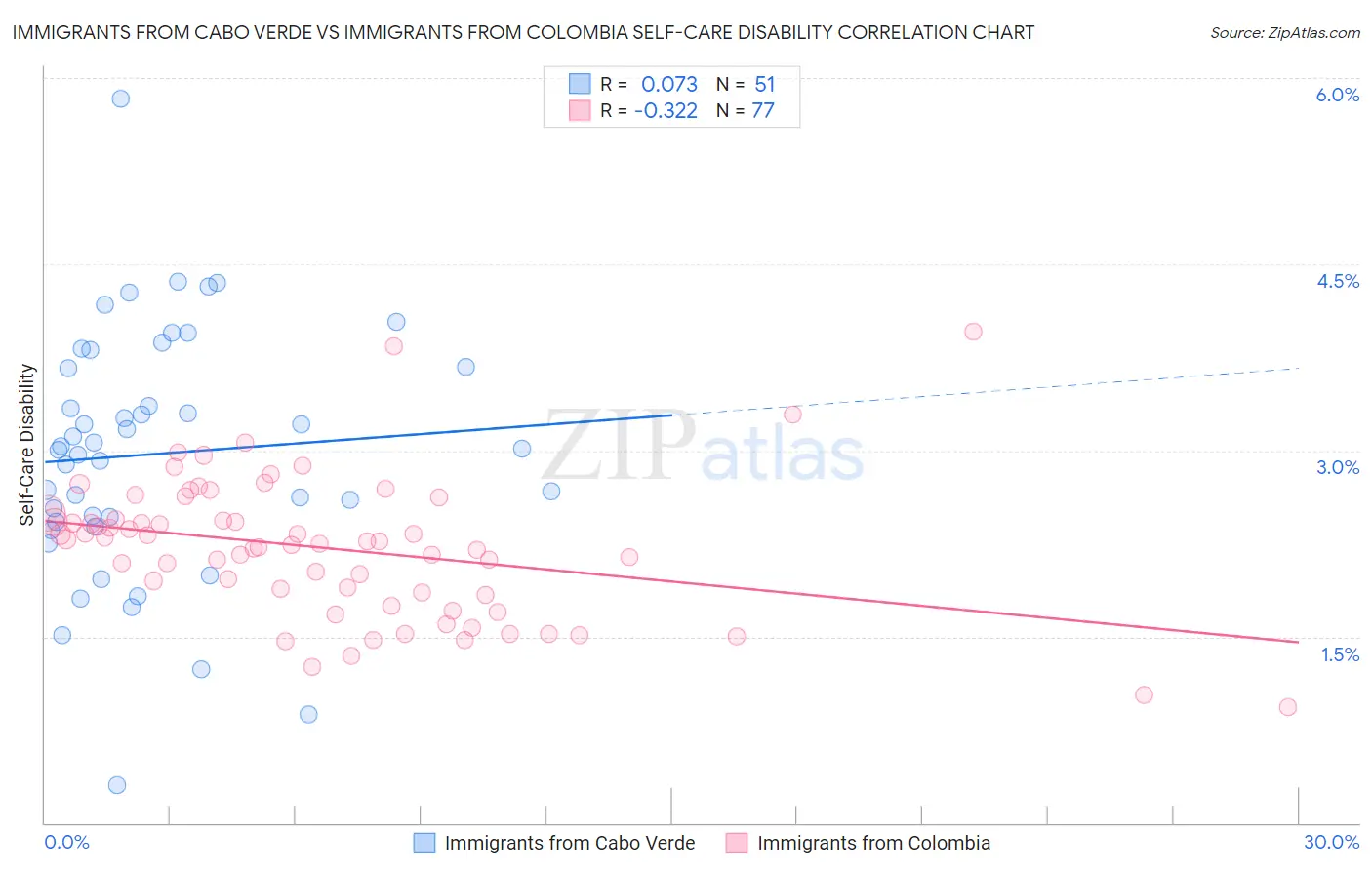 Immigrants from Cabo Verde vs Immigrants from Colombia Self-Care Disability