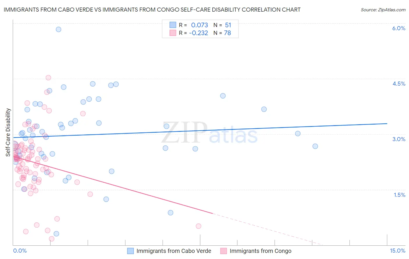 Immigrants from Cabo Verde vs Immigrants from Congo Self-Care Disability