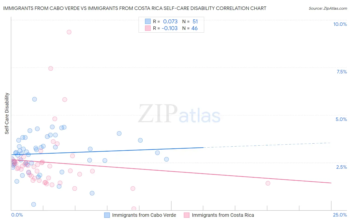 Immigrants from Cabo Verde vs Immigrants from Costa Rica Self-Care Disability
