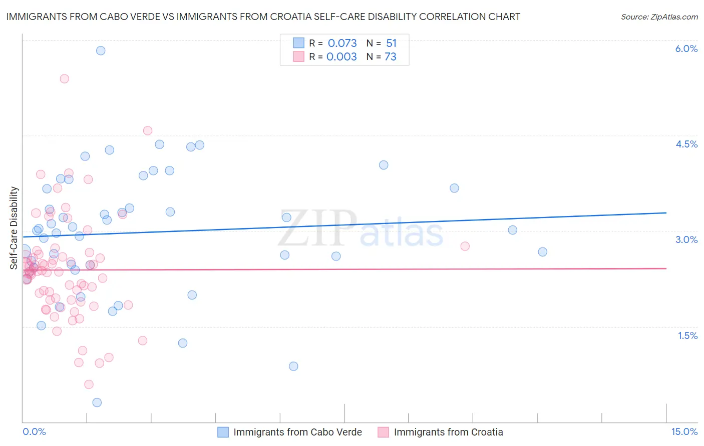 Immigrants from Cabo Verde vs Immigrants from Croatia Self-Care Disability
