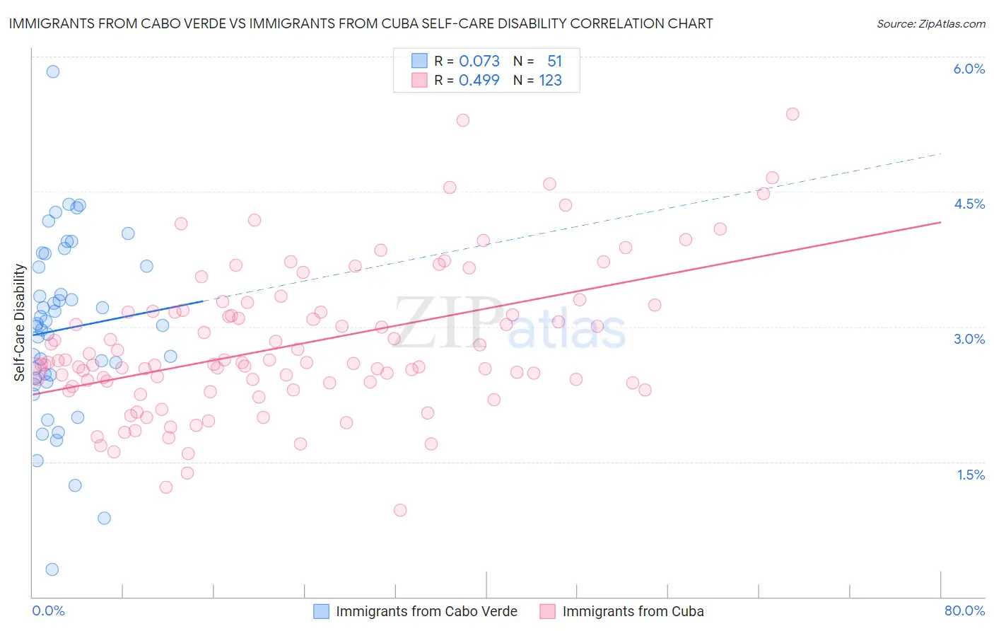 Immigrants from Cabo Verde vs Immigrants from Cuba Self-Care Disability