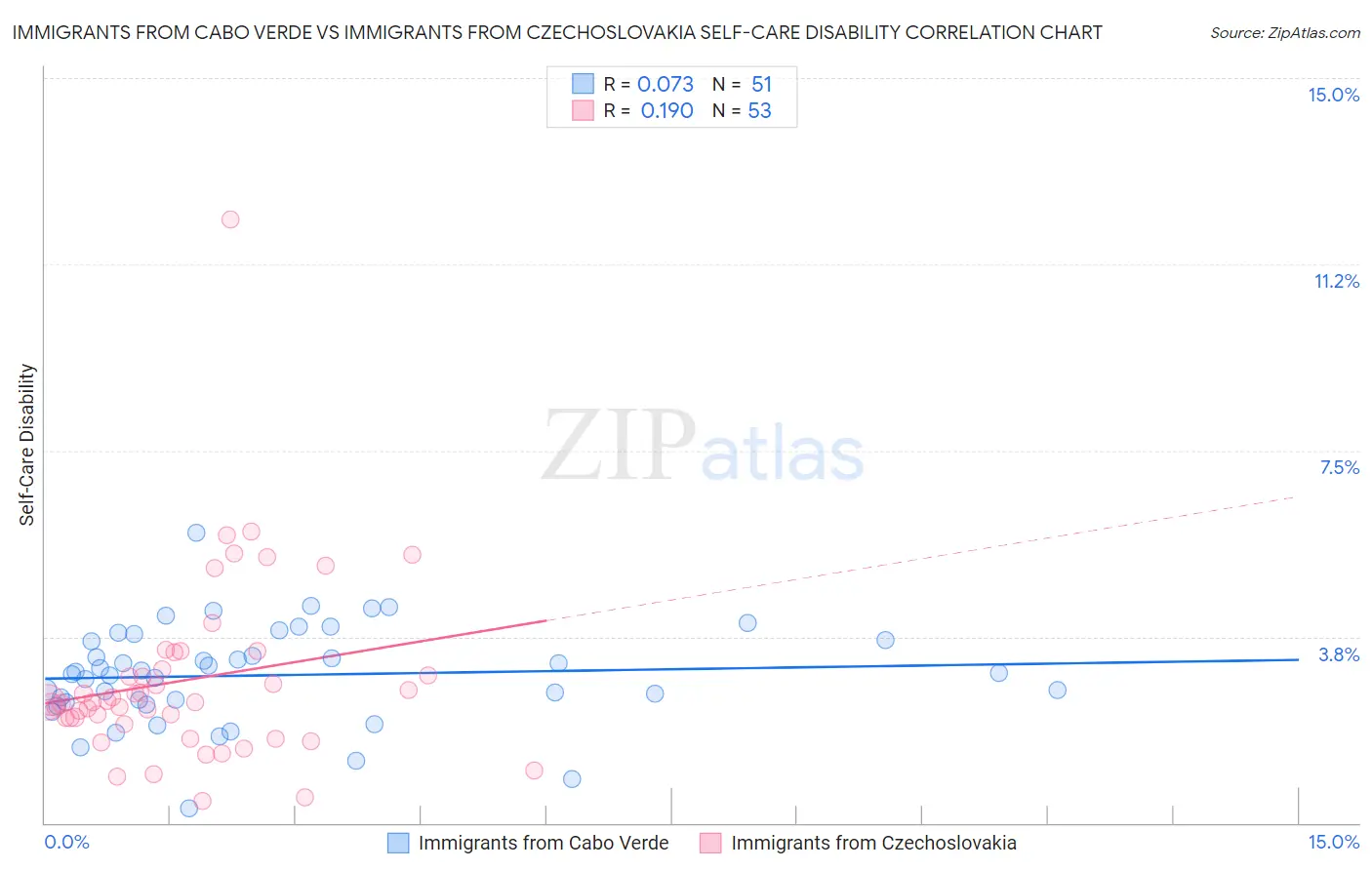 Immigrants from Cabo Verde vs Immigrants from Czechoslovakia Self-Care Disability