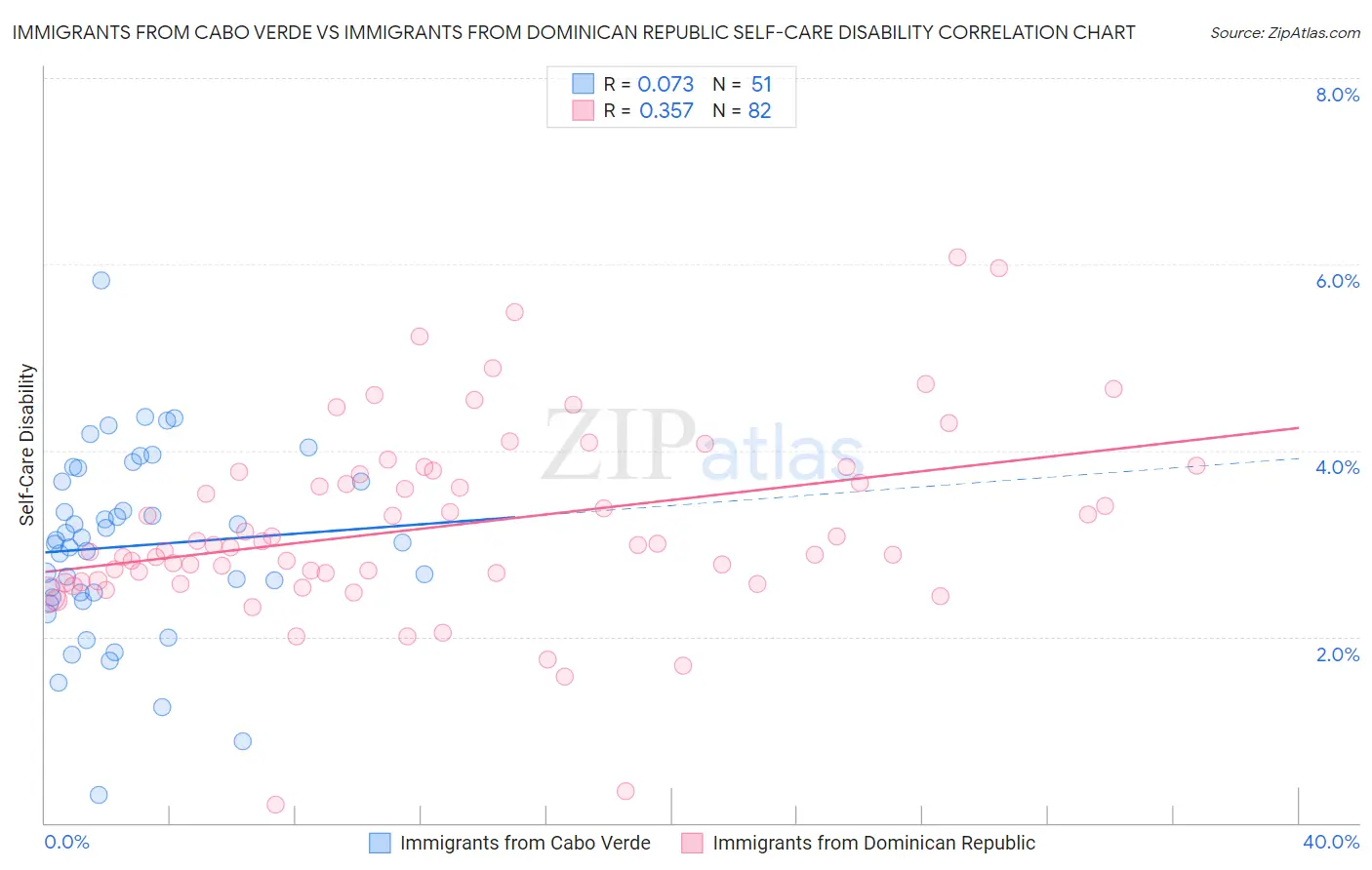 Immigrants from Cabo Verde vs Immigrants from Dominican Republic Self-Care Disability