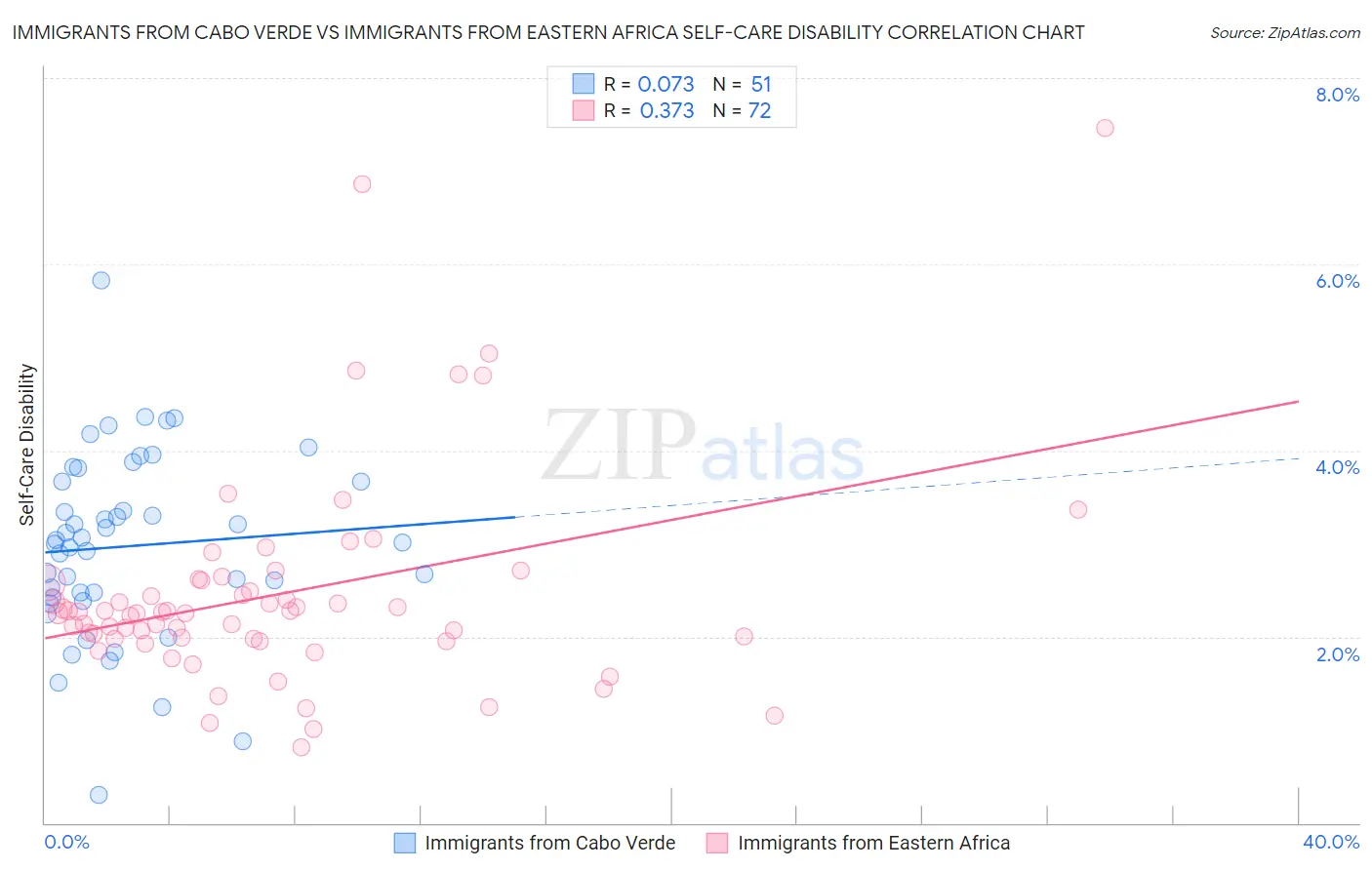 Immigrants from Cabo Verde vs Immigrants from Eastern Africa Self-Care Disability