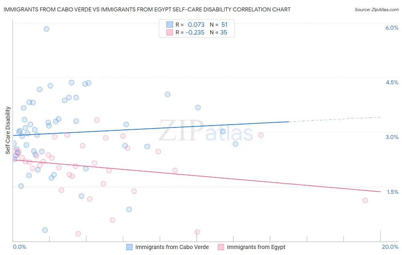Immigrants from Cabo Verde vs Immigrants from Egypt Self-Care Disability