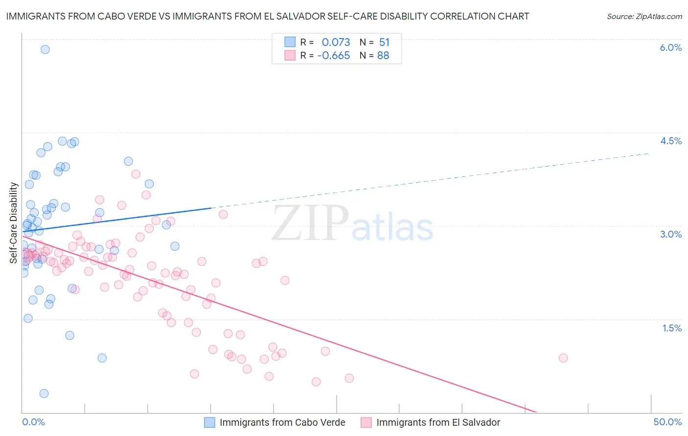 Immigrants from Cabo Verde vs Immigrants from El Salvador Self-Care Disability