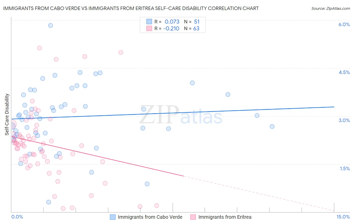 Immigrants from Cabo Verde vs Immigrants from Eritrea Self-Care Disability