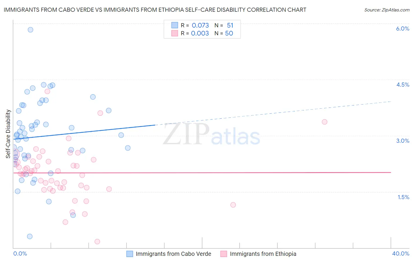 Immigrants from Cabo Verde vs Immigrants from Ethiopia Self-Care Disability