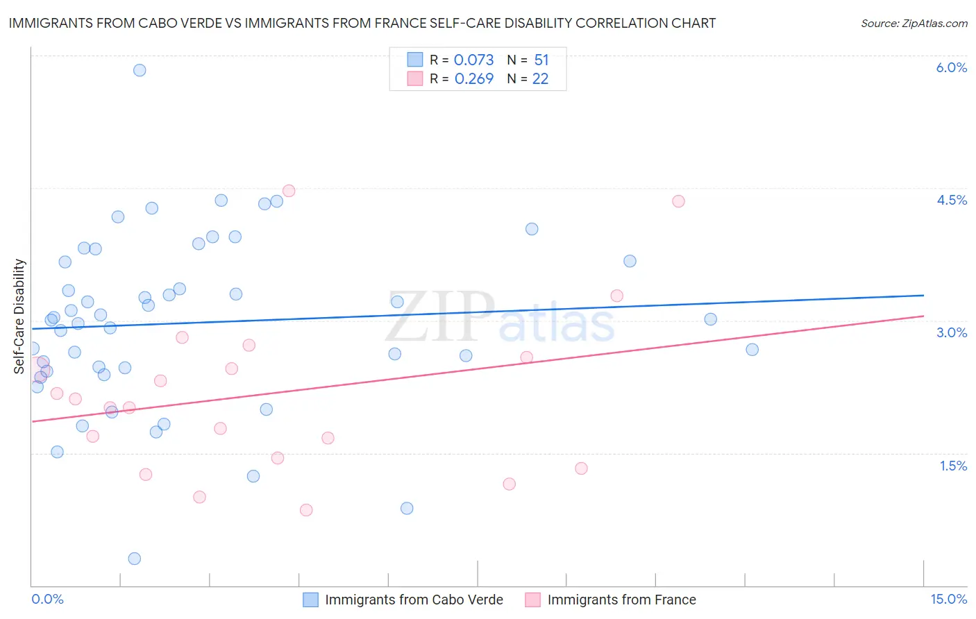 Immigrants from Cabo Verde vs Immigrants from France Self-Care Disability