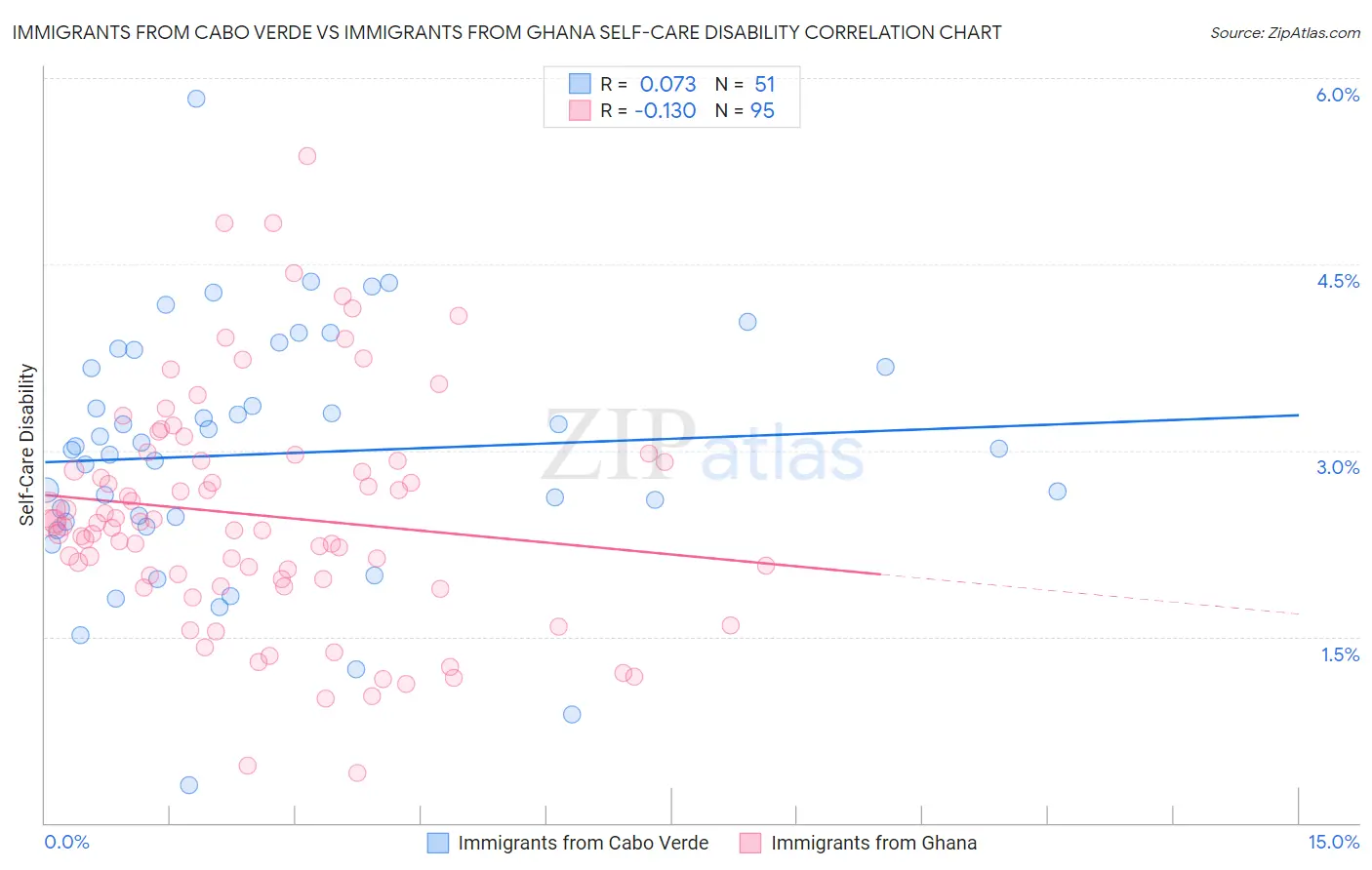 Immigrants from Cabo Verde vs Immigrants from Ghana Self-Care Disability