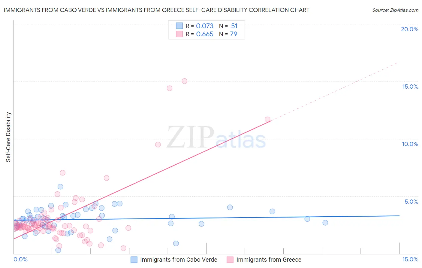 Immigrants from Cabo Verde vs Immigrants from Greece Self-Care Disability