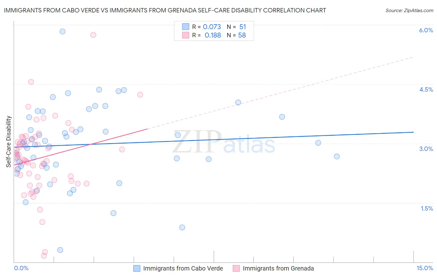 Immigrants from Cabo Verde vs Immigrants from Grenada Self-Care Disability
