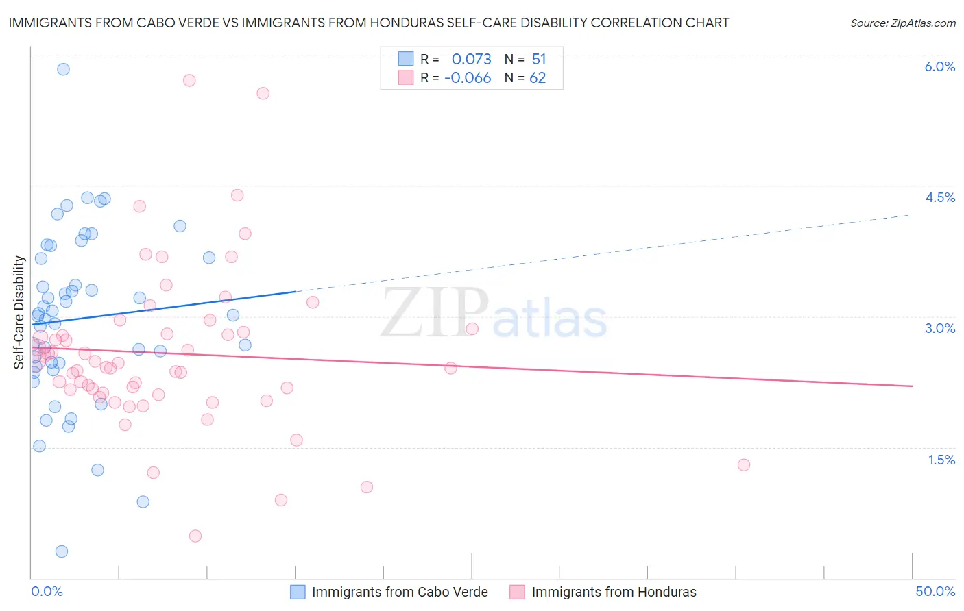 Immigrants from Cabo Verde vs Immigrants from Honduras Self-Care Disability