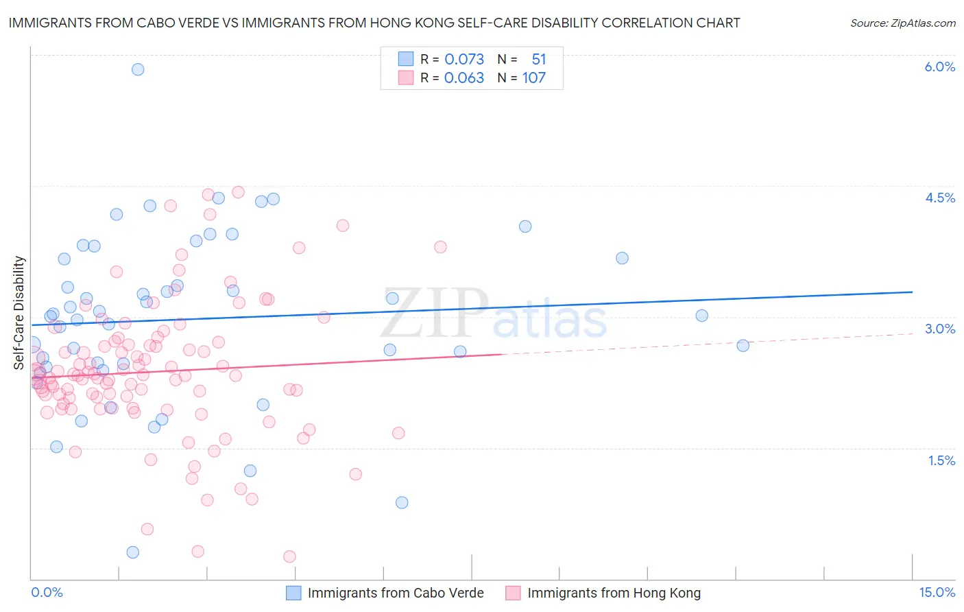 Immigrants from Cabo Verde vs Immigrants from Hong Kong Self-Care Disability