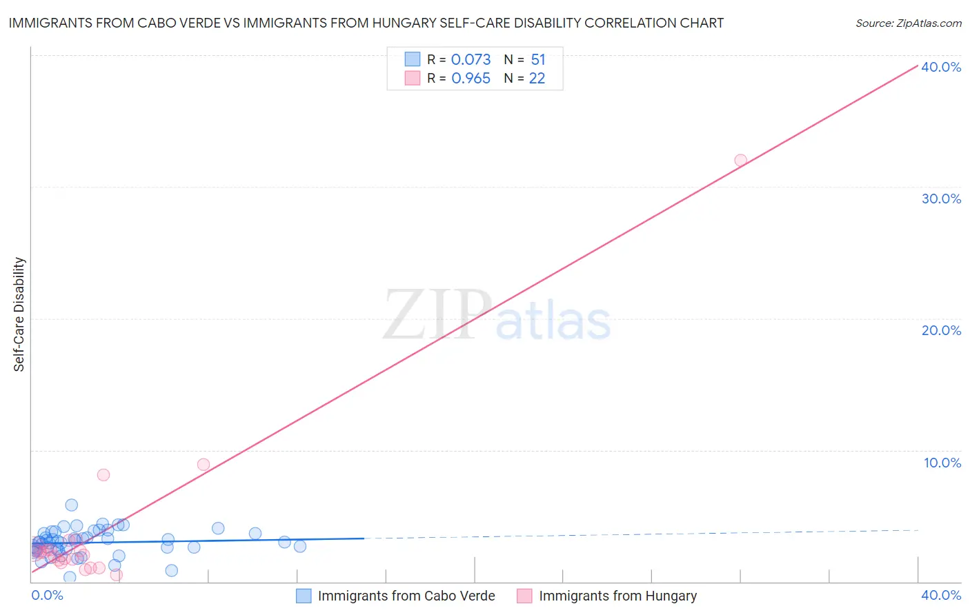 Immigrants from Cabo Verde vs Immigrants from Hungary Self-Care Disability