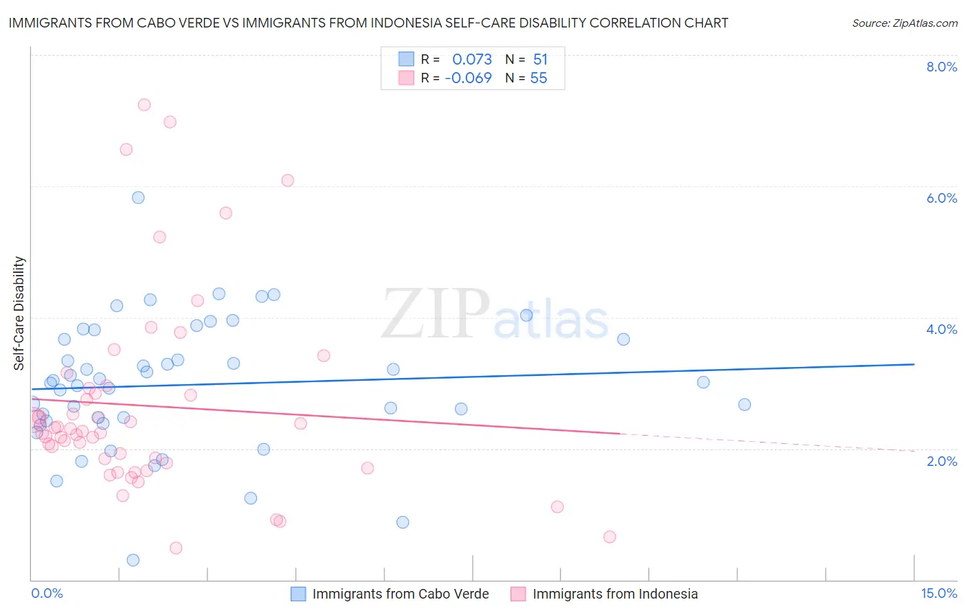 Immigrants from Cabo Verde vs Immigrants from Indonesia Self-Care Disability