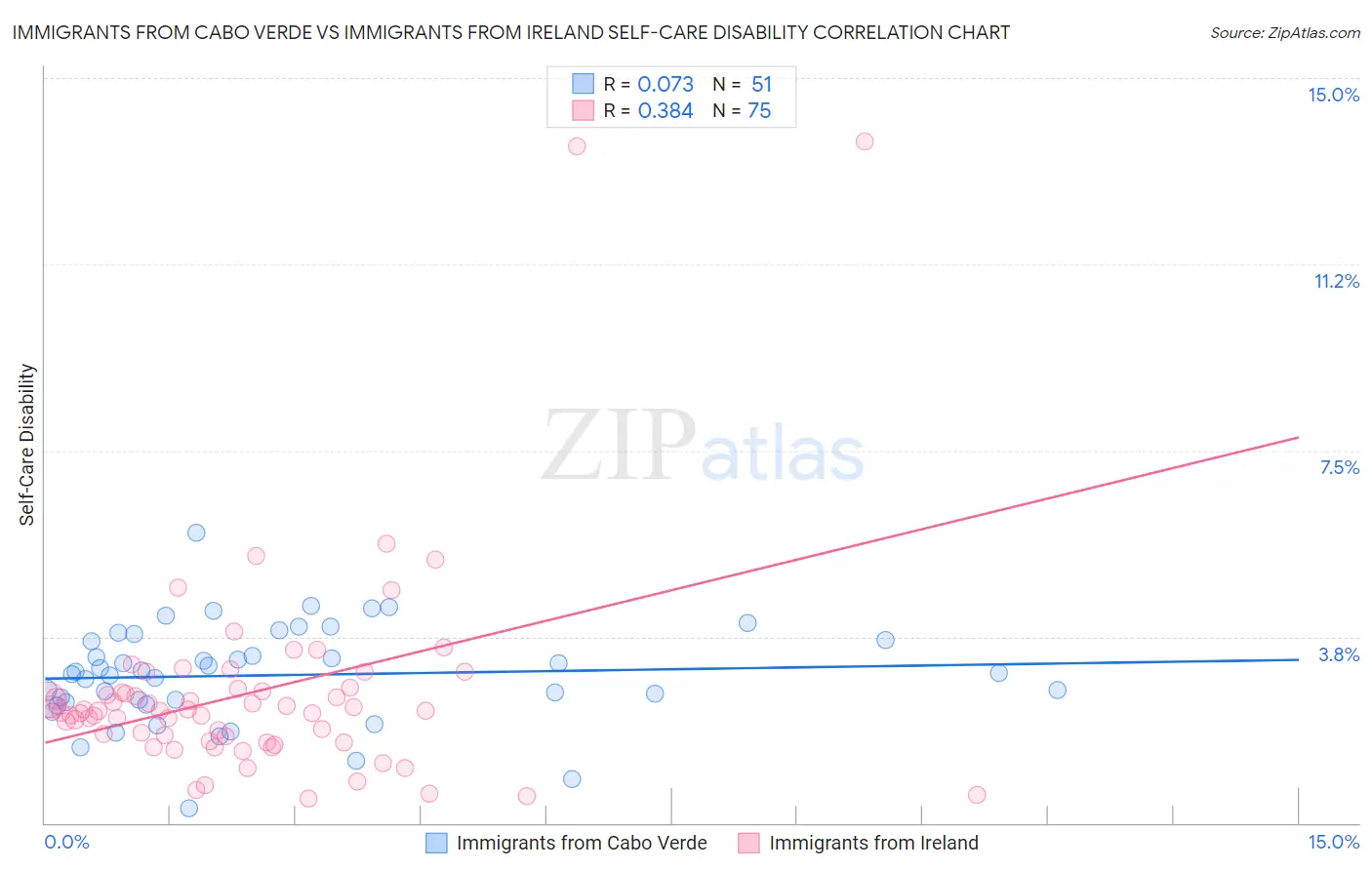 Immigrants from Cabo Verde vs Immigrants from Ireland Self-Care Disability