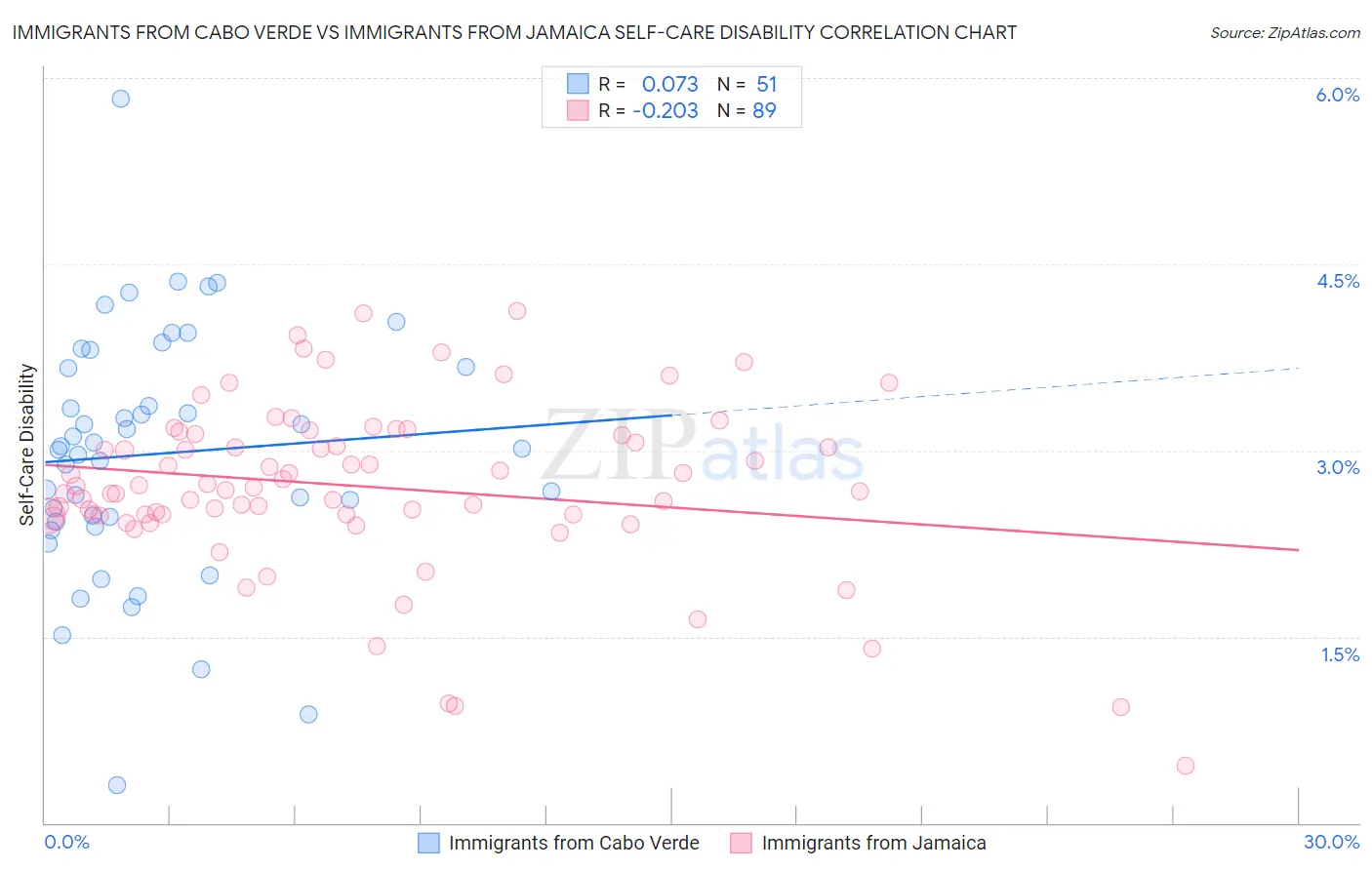 Immigrants from Cabo Verde vs Immigrants from Jamaica Self-Care Disability