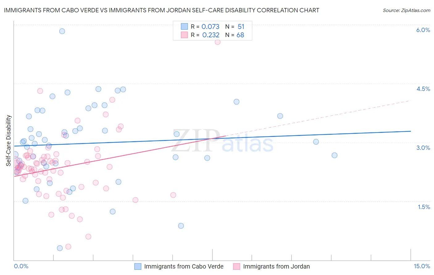 Immigrants from Cabo Verde vs Immigrants from Jordan Self-Care Disability