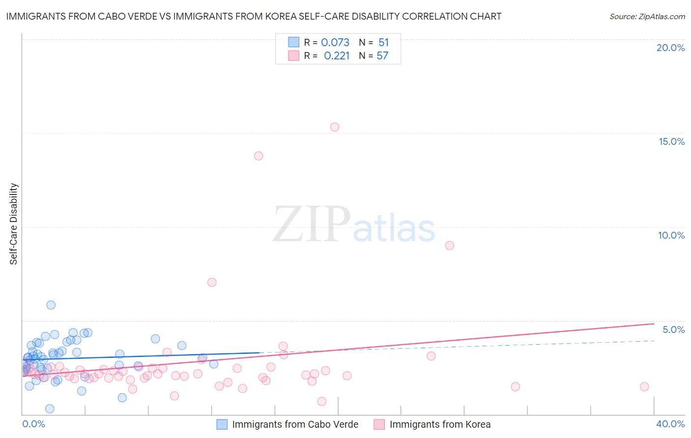 Immigrants from Cabo Verde vs Immigrants from Korea Self-Care Disability