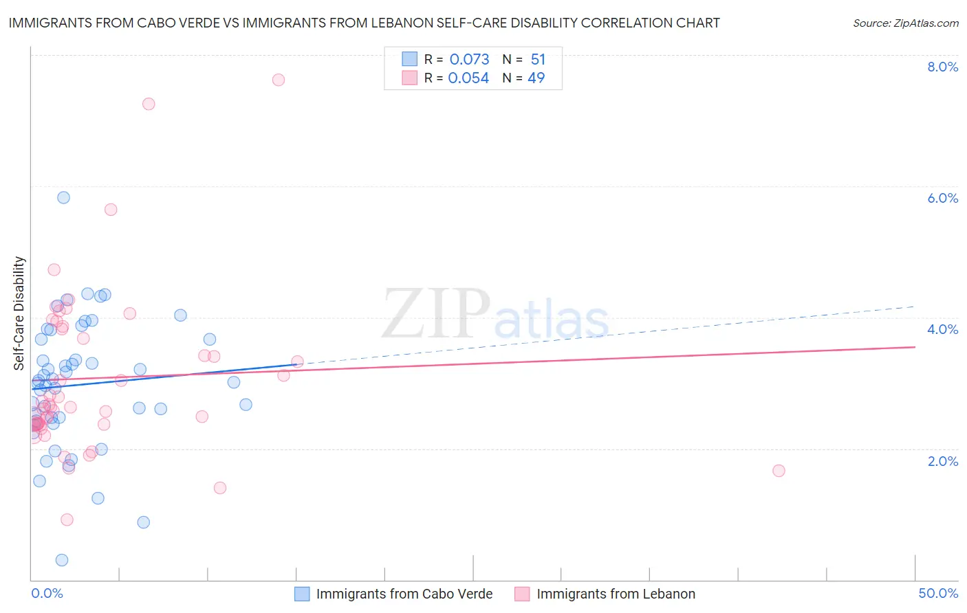 Immigrants from Cabo Verde vs Immigrants from Lebanon Self-Care Disability