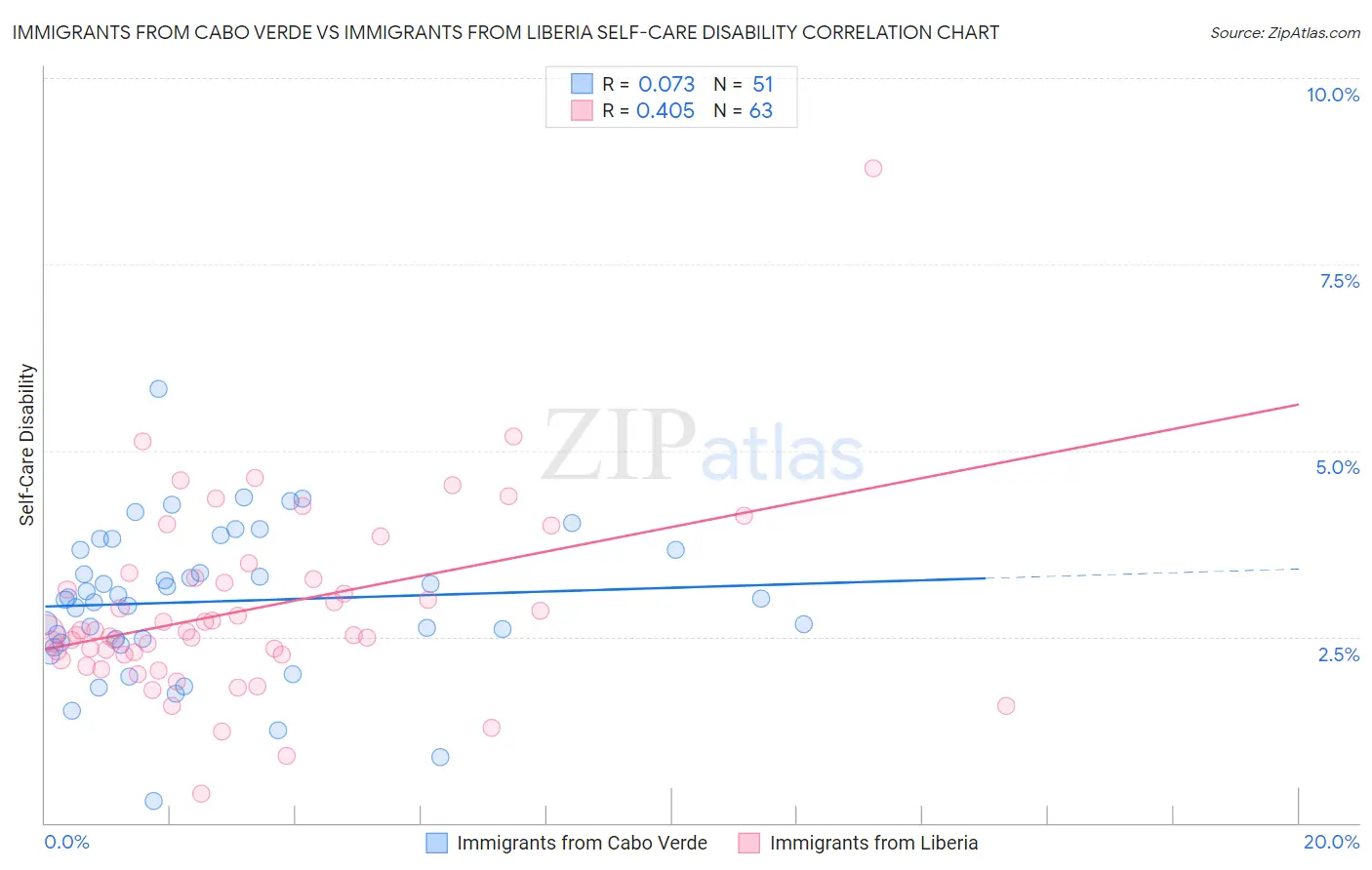 Immigrants from Cabo Verde vs Immigrants from Liberia Self-Care Disability