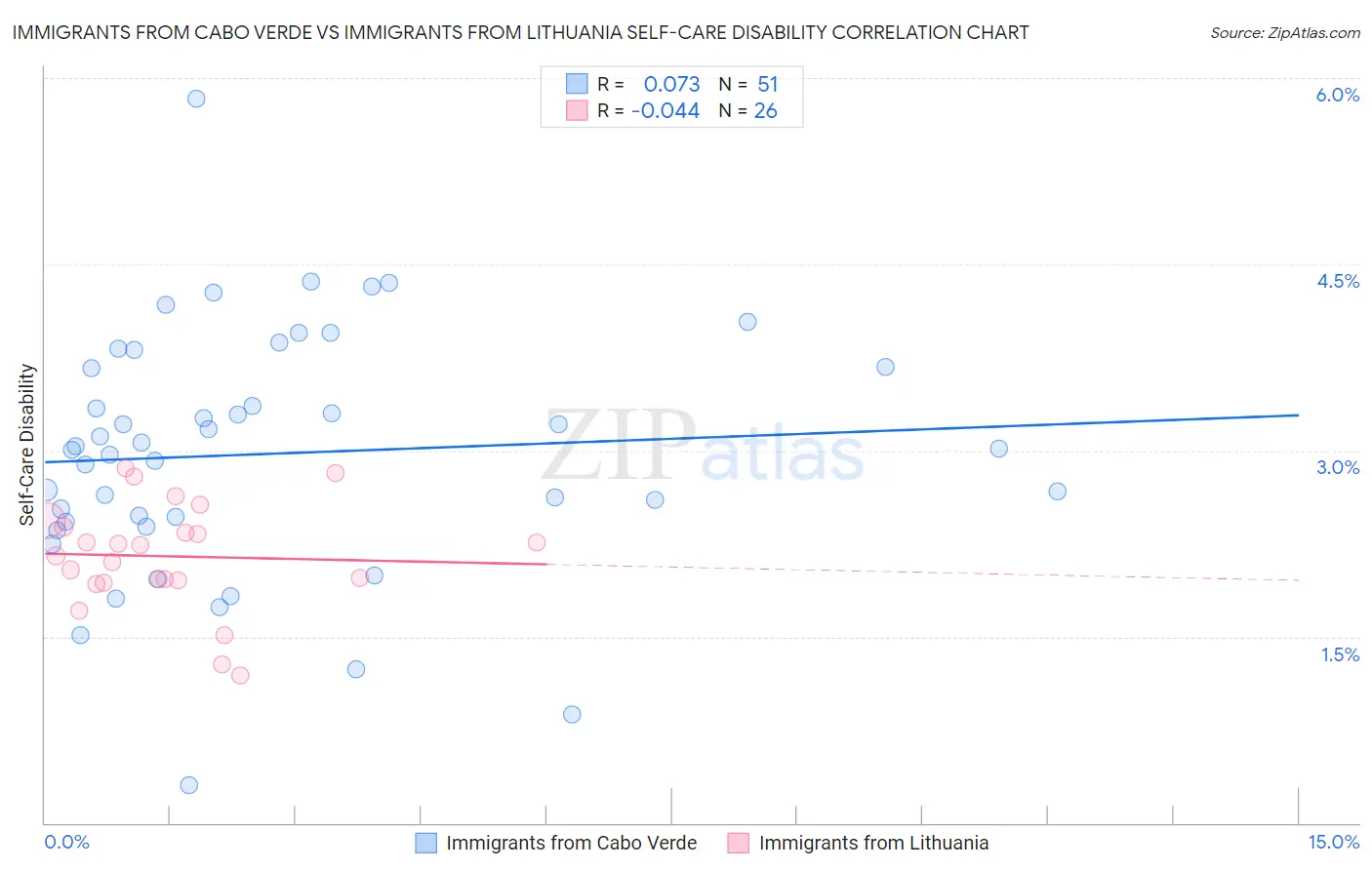 Immigrants from Cabo Verde vs Immigrants from Lithuania Self-Care Disability
