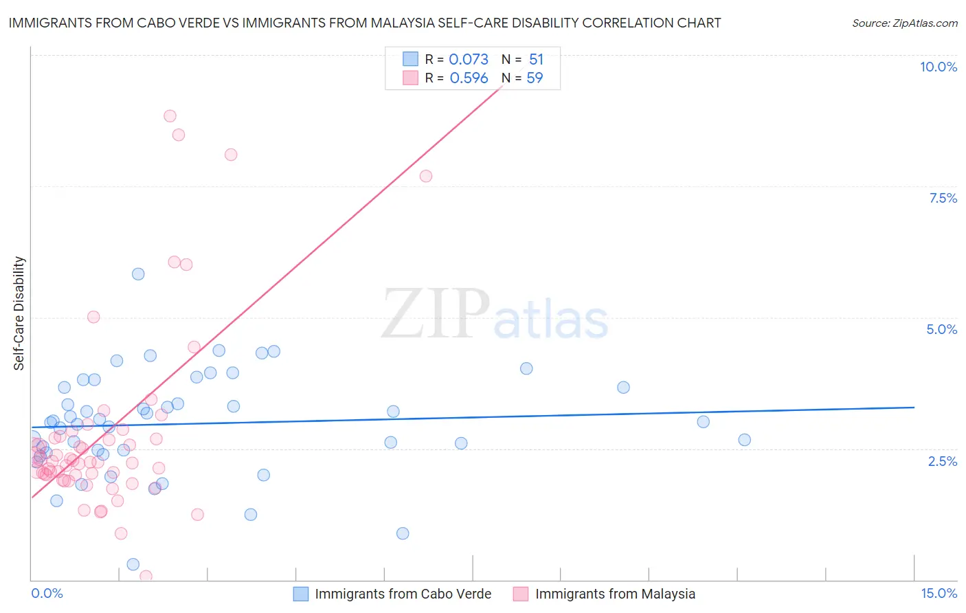 Immigrants from Cabo Verde vs Immigrants from Malaysia Self-Care Disability