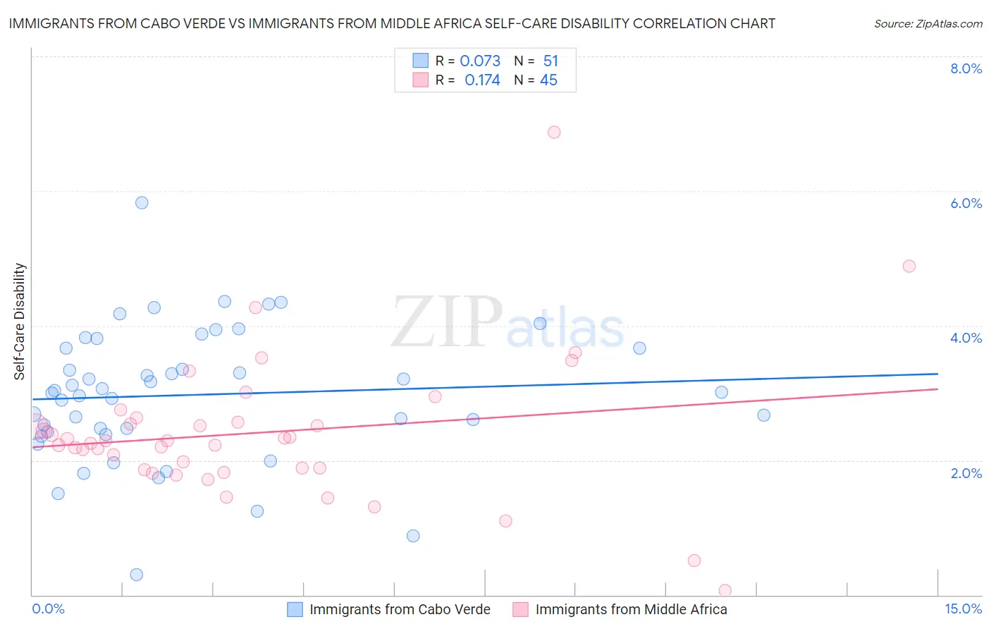 Immigrants from Cabo Verde vs Immigrants from Middle Africa Self-Care Disability