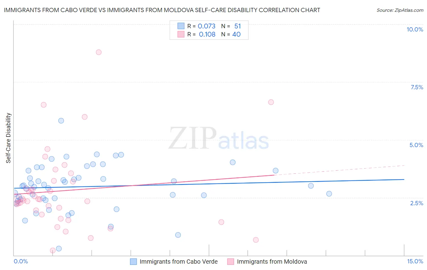 Immigrants from Cabo Verde vs Immigrants from Moldova Self-Care Disability
