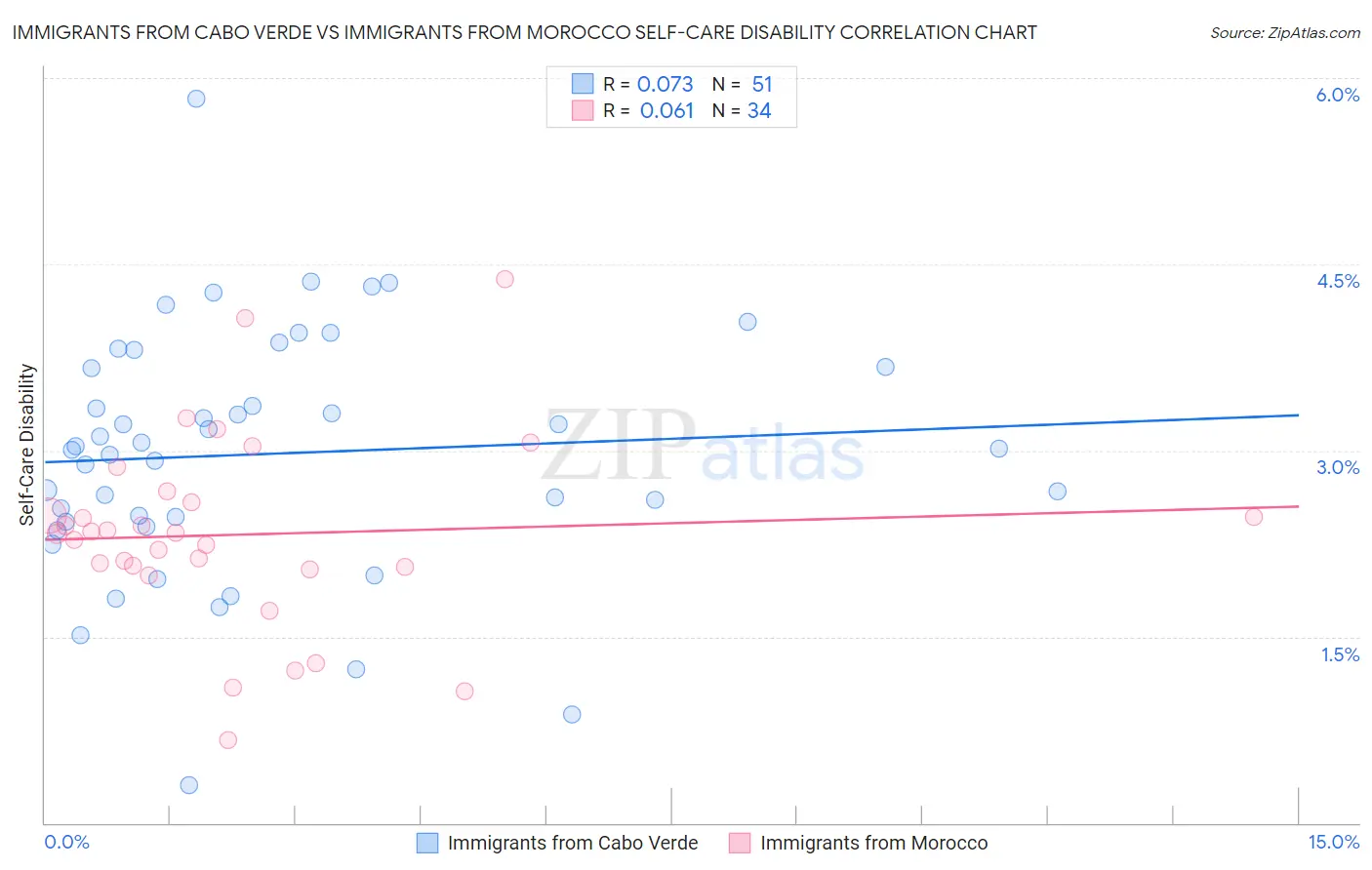 Immigrants from Cabo Verde vs Immigrants from Morocco Self-Care Disability