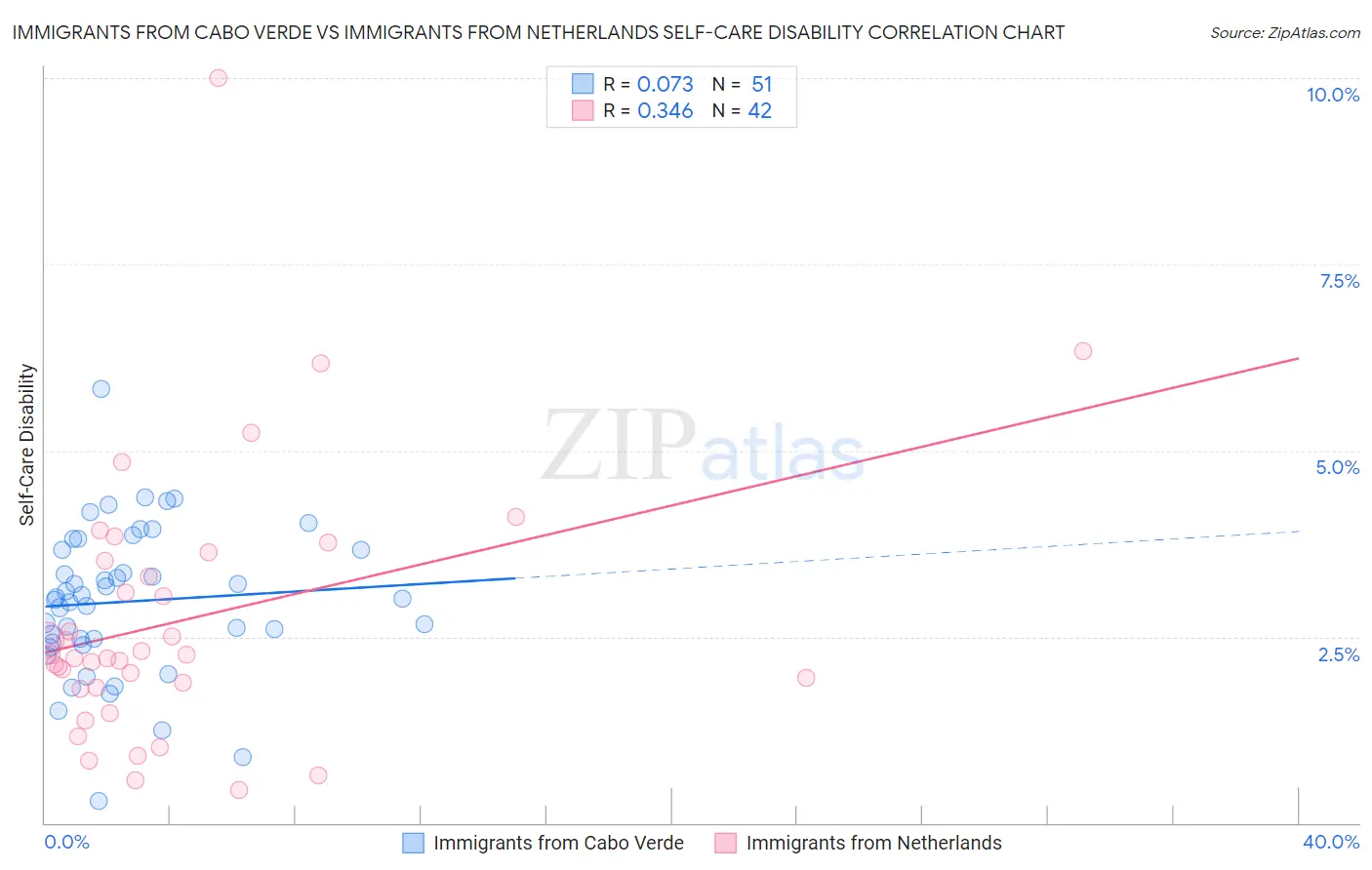 Immigrants from Cabo Verde vs Immigrants from Netherlands Self-Care Disability