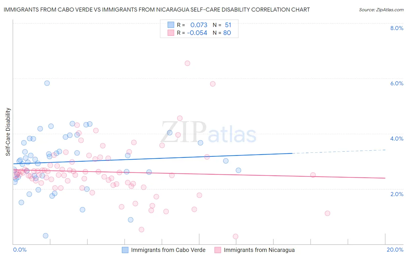 Immigrants from Cabo Verde vs Immigrants from Nicaragua Self-Care Disability