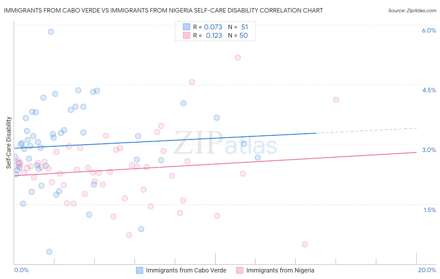 Immigrants from Cabo Verde vs Immigrants from Nigeria Self-Care Disability
