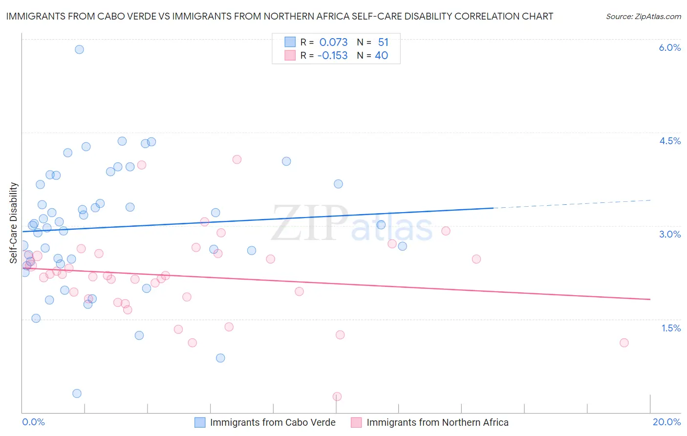 Immigrants from Cabo Verde vs Immigrants from Northern Africa Self-Care Disability