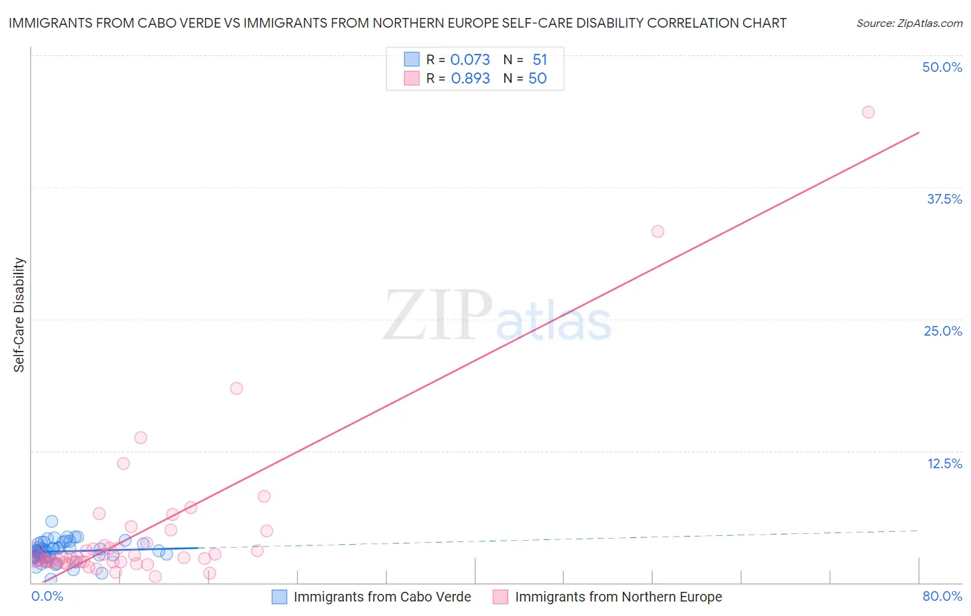 Immigrants from Cabo Verde vs Immigrants from Northern Europe Self-Care Disability