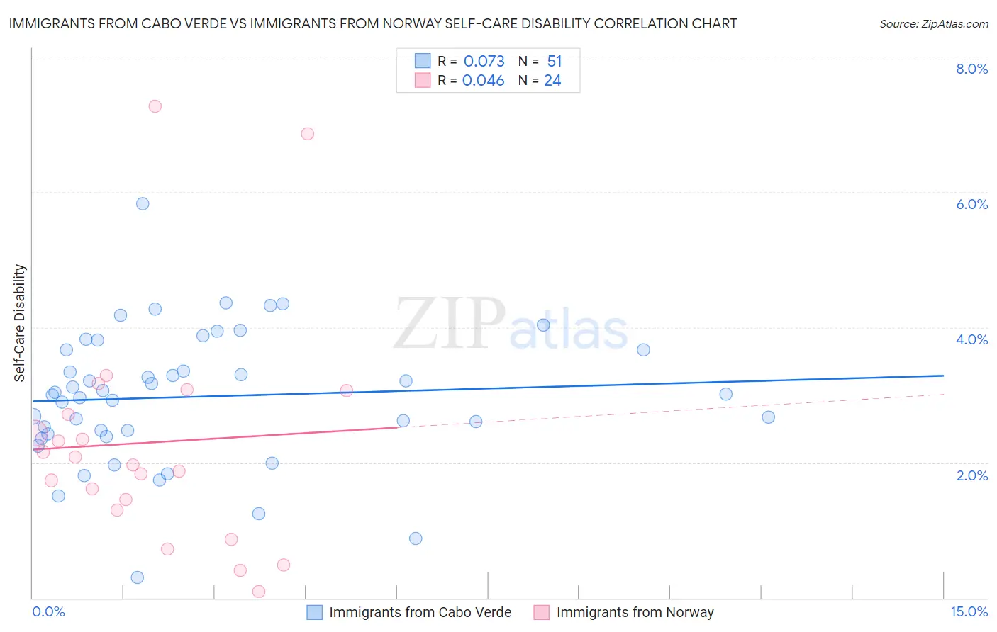 Immigrants from Cabo Verde vs Immigrants from Norway Self-Care Disability