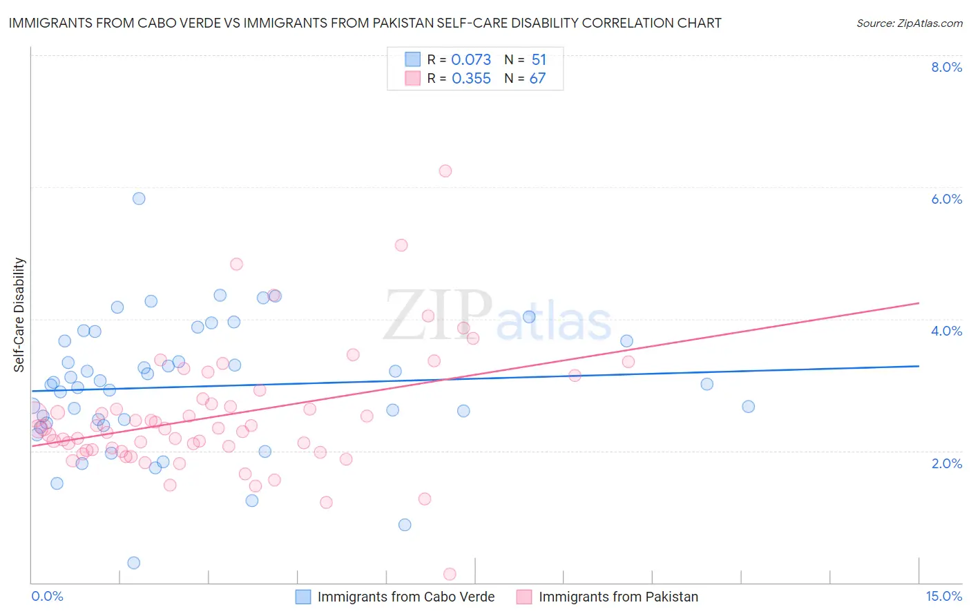 Immigrants from Cabo Verde vs Immigrants from Pakistan Self-Care Disability