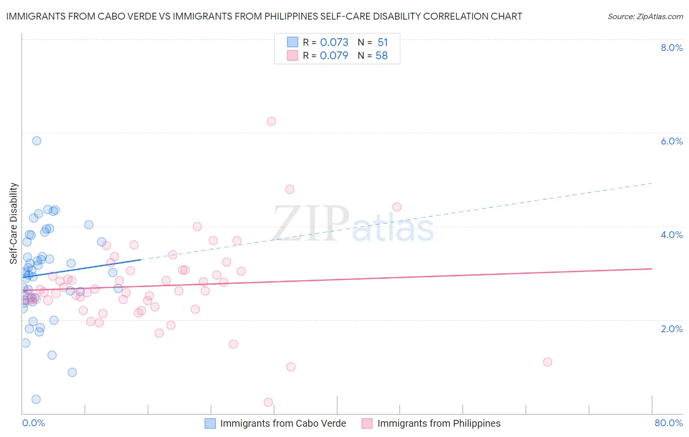 Immigrants from Cabo Verde vs Immigrants from Philippines Self-Care Disability